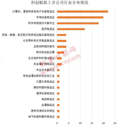 最全梳理!科创板100家申报受理企业大扫描,12张榜单带你了解科创板