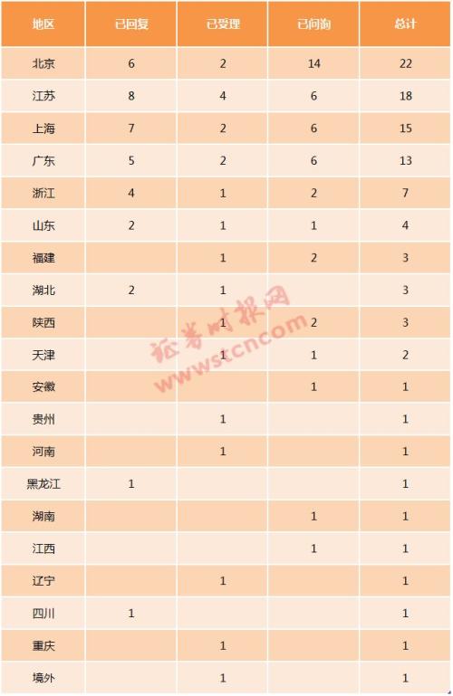 最全梳理!科创板100家申报受理企业大扫描,12张榜单带你了解科创板