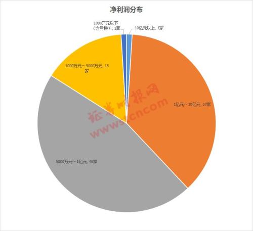 最全梳理!科创板100家申报受理企业大扫描,12张榜单带你了解科创板