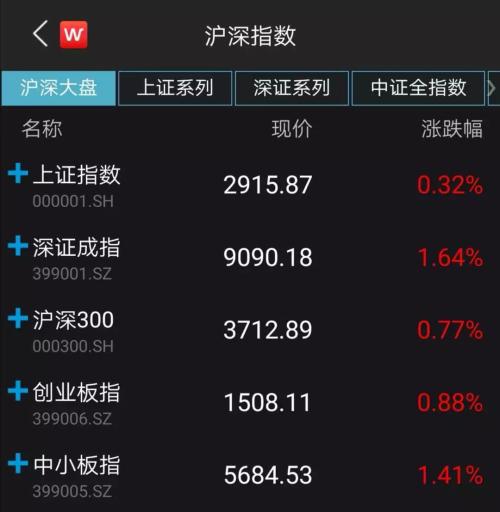 全面翻红！原因是这些，昨日千股跌停竟成“上车”机会？