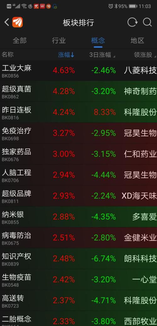 全面翻红！原因是这些，昨日千股跌停竟成“上车”机会？