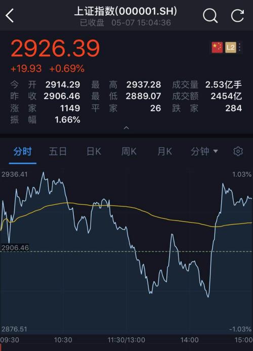 超重磅！刘鹤将访美磋商，A股绝地反击！港股、人民币直线拉升！大盘守住2900点