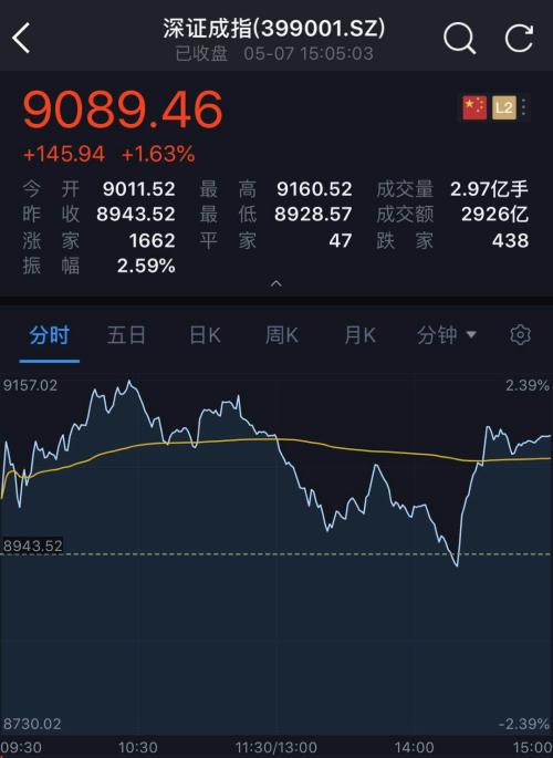 超重磅！刘鹤将访美磋商，A股绝地反击！港股、人民币直线拉升！大盘守住2900点