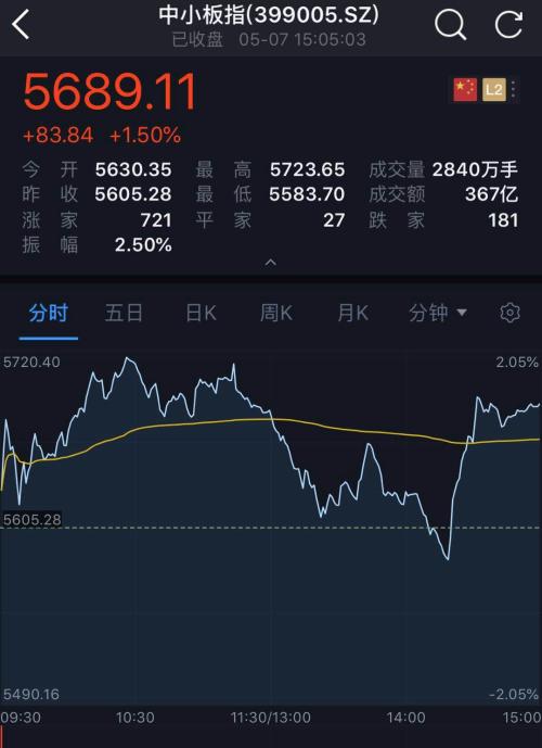 超重磅！刘鹤将访美磋商，A股绝地反击！港股、人民币直线拉升！大盘守住2900点