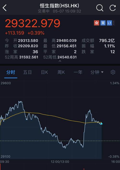 超重磅！刘鹤将访美磋商，A股绝地反击！港股、人民币直线拉升！大盘守住2900点