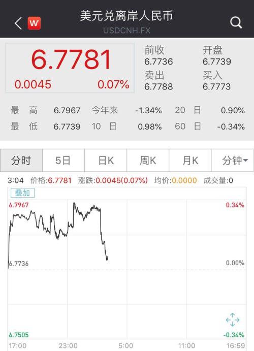 超重磅！刘鹤将访美磋商，A股绝地反击！港股、人民币直线拉升！大盘守住2900点