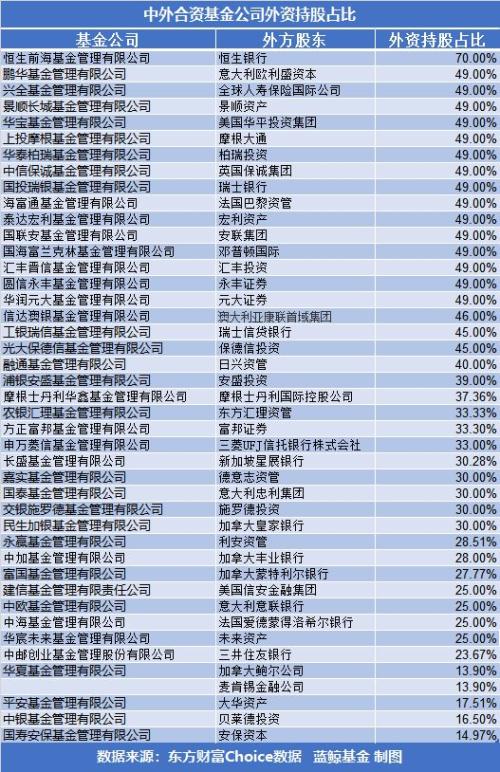 关键的2%！上投摩根股权转让预披露，首家外资控股基金公司是不是要来了？