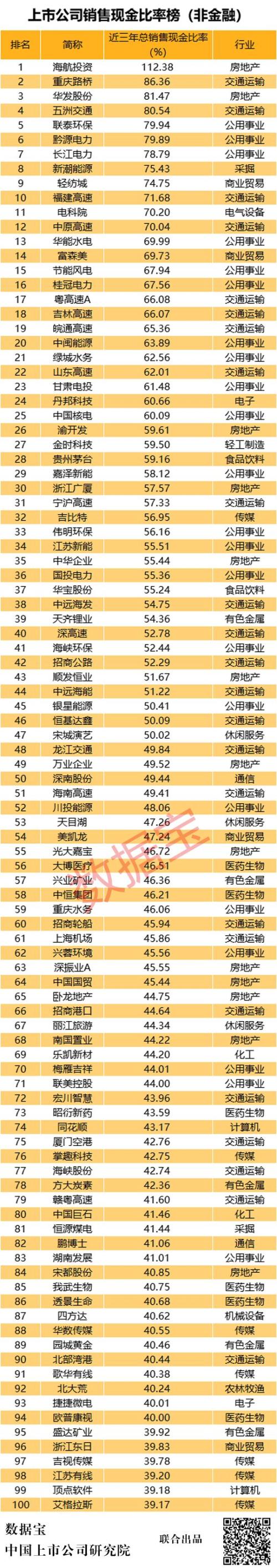 A股现金牛排行榜：百强公司三年现金流超净利润175%，电力和高速公路行业“现金牛”扎堆