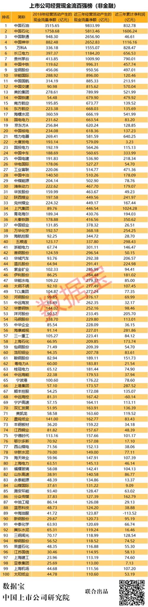 A股现金牛排行榜：百强公司三年现金流超净利润175%，电力和高速公路行业“现金牛”扎堆