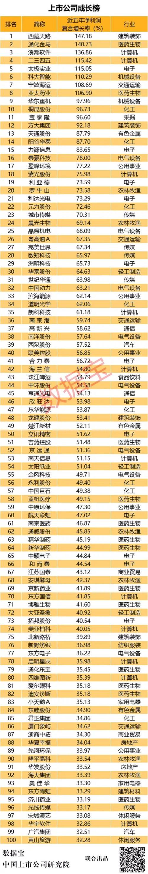 A股成长榜:上榜公司净利润复合增长率超30%,26股穿越牛熊