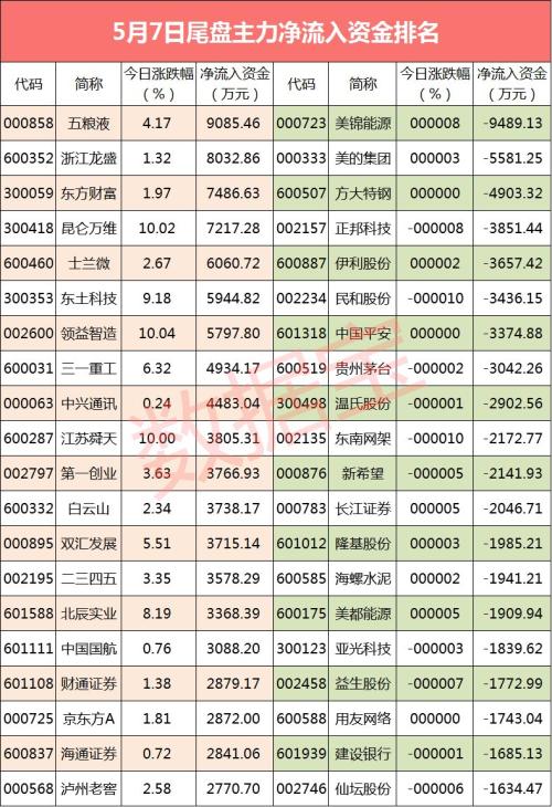 【资金流向】尾盘资金结束连续5日净流出 18股全天净流入资金超亿元