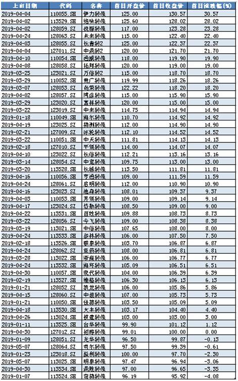 投资者懵了！第一次中签就破发，这一稳赚不赔的品种彻底凉凉？