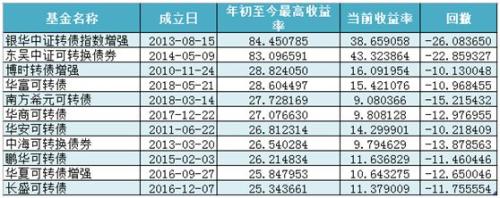 投资者懵了！第一次中签就破发，这一稳赚不赔的品种彻底凉凉？