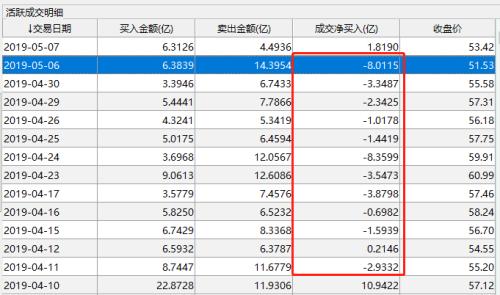 又见看空报告！这次券商瞄准3200亿家电龙头，直言有18%下跌空间，却也有券商说要暴涨50%！你信谁