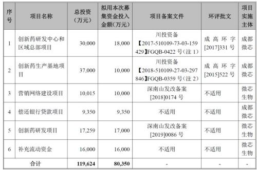 微芯生物：研发投入占比超五成，产品单一或是潜在风险