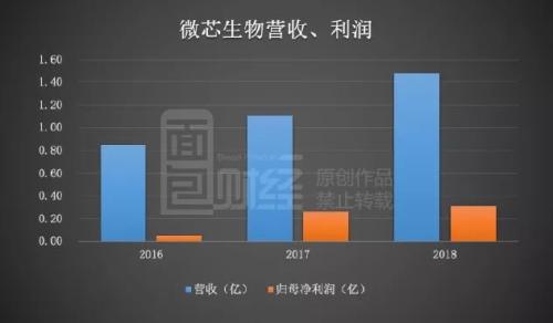 微芯生物：研发投入占比超五成，产品单一或是潜在风险