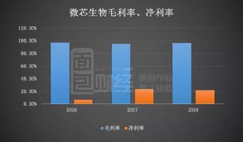 微芯生物：研发投入占比超五成，产品单一或是潜在风险