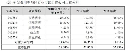 微芯生物：研发投入占比超五成，产品单一或是潜在风险