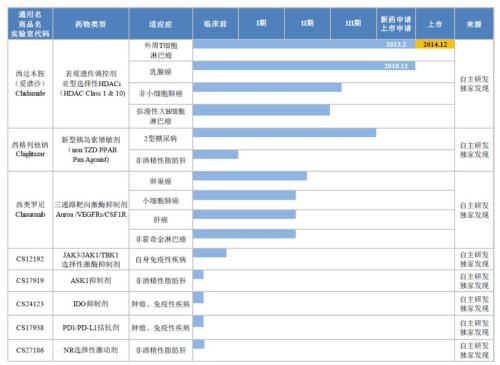 微芯生物：研发投入占比超五成，产品单一或是潜在风险