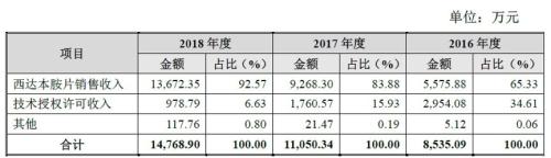 微芯生物：研发投入占比超五成，产品单一或是潜在风险