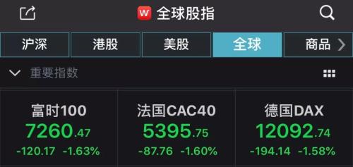 全球抛售潮！恐慌指数飙升，欧美股市暴跌！亚太股市惨跌，A股重挫创调整新低，73亿资金逆势抄底ETF