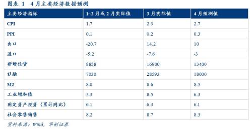 20194月份经济数据_2月份经济数据