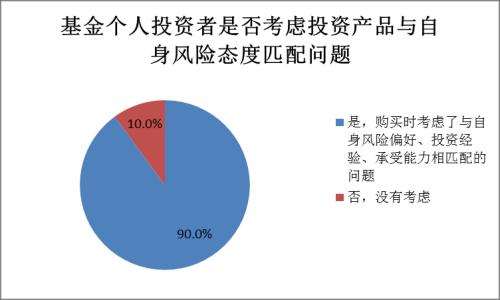 【协会报告】2017年度基金个人投资者投资情况调查问卷分析报告(四):投资行为及基金认知(上)