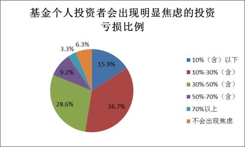 【协会报告】2017年度基金个人投资者投资情况调查问卷分析报告(四):投资行为及基金认知(上)