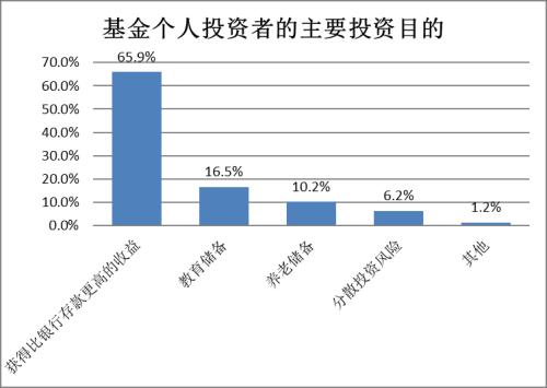 【协会报告】2017年度基金个人投资者投资情况调查问卷分析报告(四):投资行为及基金认知(上)