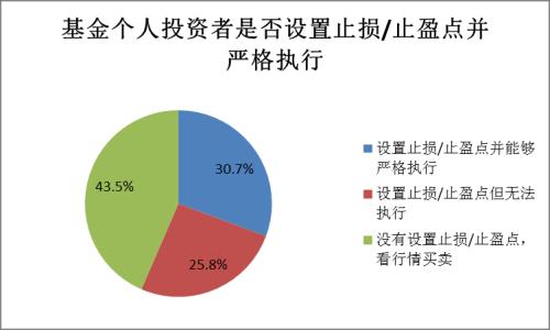 【协会报告】2017年度基金个人投资者投资情况调查问卷分析报告(四):投资行为及基金认知(上)