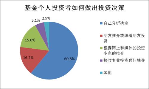 【协会报告】2017年度基金个人投资者投资情况调查问卷分析报告(四):投资行为及基金认知(上)