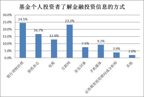 【协会报告】2017年度基金个人投资者投资情况调查问卷分析报告(四):投资行为及基金认知(上)