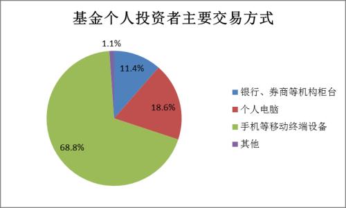 【协会报告】2017年度基金个人投资者投资情况调查问卷分析报告(四):投资行为及基金认知(上)
