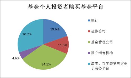 【协会报告】2017年度基金个人投资者投资情况调查问卷分析报告(四):投资行为及基金认知(上)