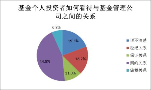 【协会报告】2017年度基金个人投资者投资情况调查问卷分析报告(四):投资行为及基金认知(上)