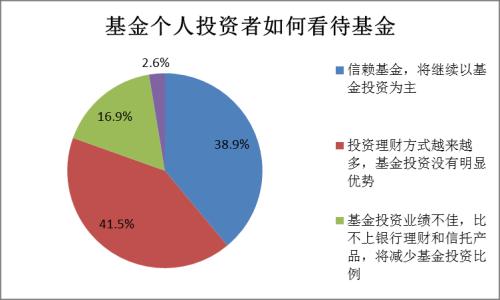 【协会报告】2017年度基金个人投资者投资情况调查问卷分析报告(四):投资行为及基金认知(上)