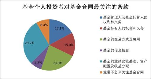 【协会报告】2017年度基金个人投资者投资情况调查问卷分析报告(四):投资行为及基金认知(下)