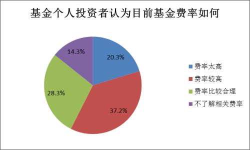 【协会报告】2017年度基金个人投资者投资情况调查问卷分析报告(四):投资行为及基金认知(下)