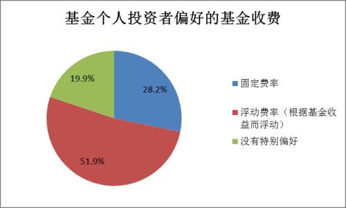 【协会报告】2017年度基金个人投资者投资情况调查问卷分析报告(四):投资行为及基金认知(下)