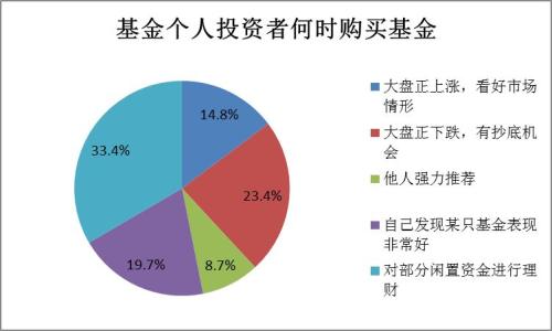 【协会报告】2017年度基金个人投资者投资情况调查问卷分析报告(四):投资行为及基金认知(下)