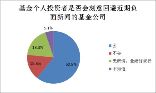 【协会报告】2017年度基金个人投资者投资情况调查问卷分析报告(四):投资行为及基金认知(下)