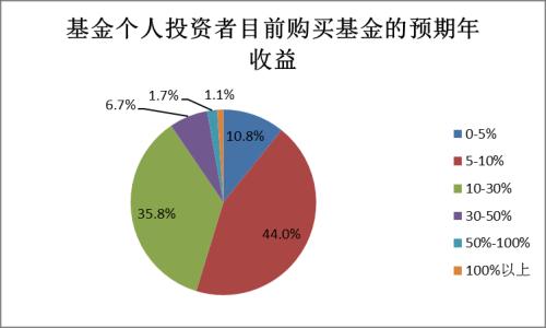 【协会报告】2017年度基金个人投资者投资情况调查问卷分析报告(四):投资行为及基金认知(下)