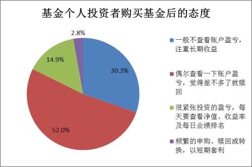 【协会报告】2017年度基金个人投资者投资情况调查问卷分析报告(四):投资行为及基金认知(下)