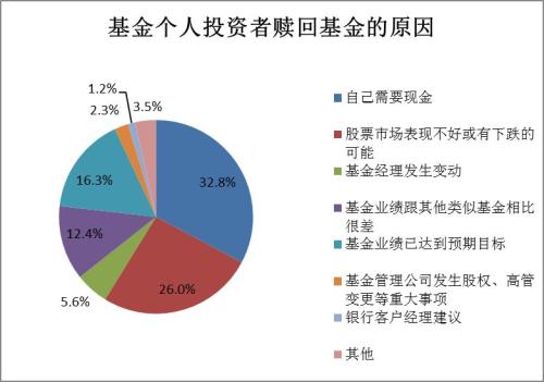 【协会报告】2017年度基金个人投资者投资情况调查问卷分析报告(四):投资行为及基金认知(下)