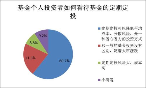 【协会报告】2017年度基金个人投资者投资情况调查问卷分析报告(四):投资行为及基金认知(下)