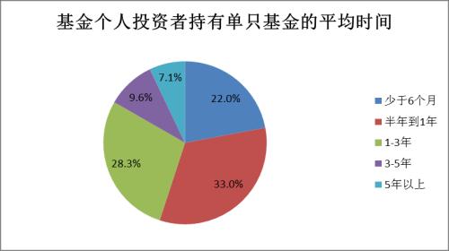 【协会报告】2017年度基金个人投资者投资情况调查问卷分析报告(四):投资行为及基金认知(下)