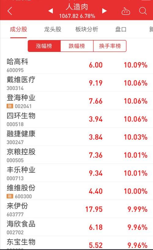 全球普跌，A股未创奇迹！大盘倒V失守2900点，猪肉股跌下风口，北上资金近1月净卖超300亿！