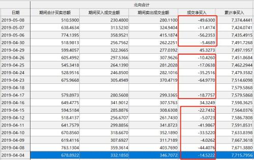 全球普跌，A股未创奇迹！大盘倒V失守2900点，猪肉股跌下风口，北上资金近1月净卖超300亿！