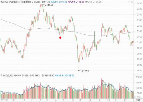今年行情像2013年?大盘没走牛个股牛,绝佳寻牛时机又到了!