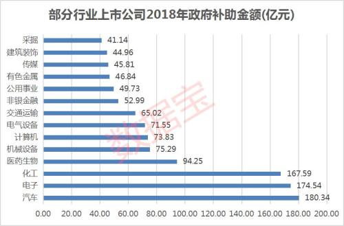 A股政府补助榜:总规模刷新纪录!汽车行业蝉联榜首,百家公司靠补贴扭亏